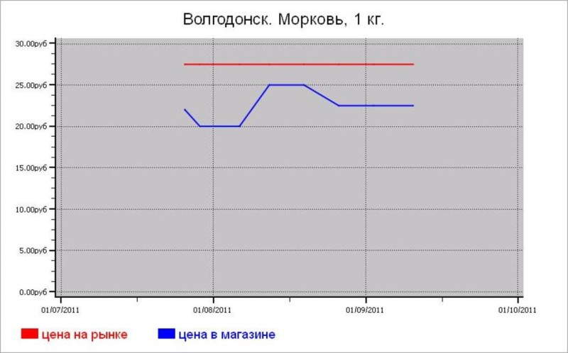 Овощные цены Волгодонска
