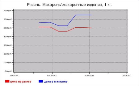 Крупяные цены Рязани