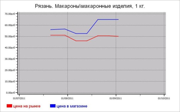 Крупяные цены Рязани