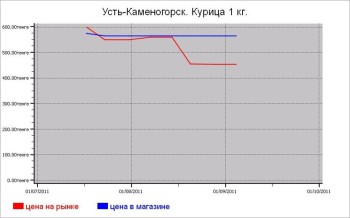 Мясные цены Усть-Каменогорска