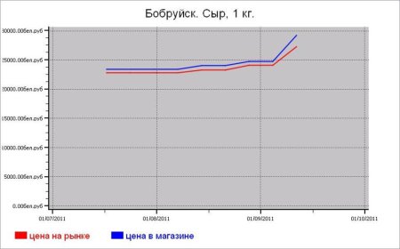 Беларусь: молочные цены Бобруйска