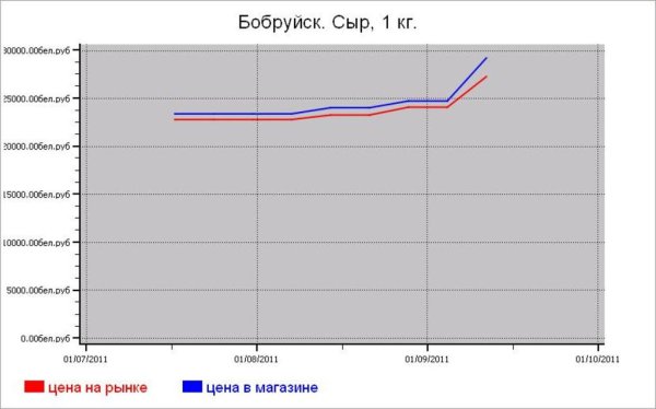 Беларусь: молочные цены Бобруйска