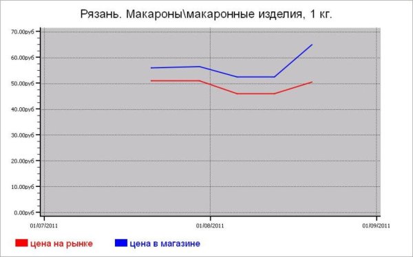 Крупяные цены Рязани