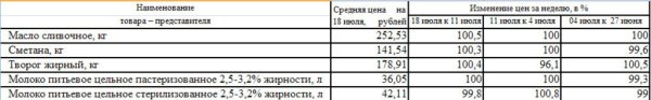 Изменение цен на молоко Республики Хакасия
