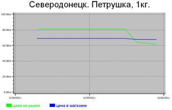 Овощные цены в Северодонецке