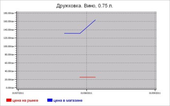 Алкогольные цены Дружковки