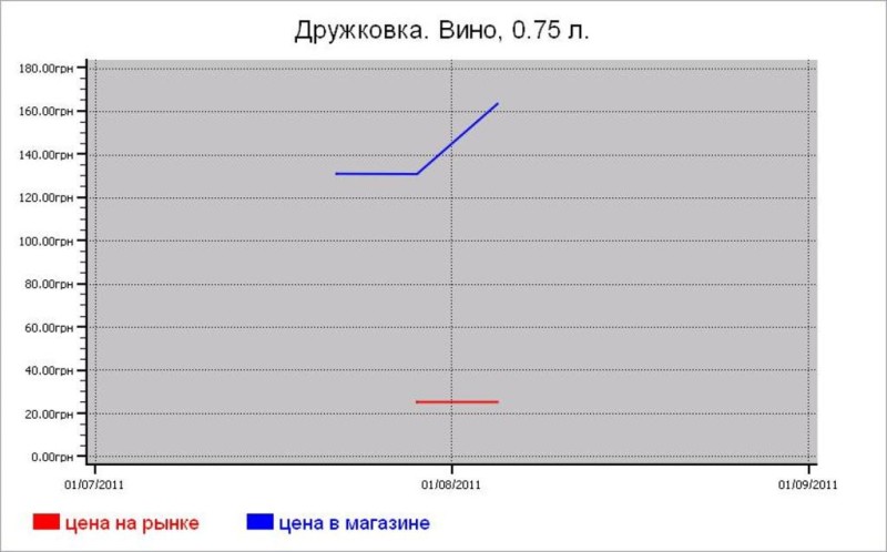 Алкогольные цены Дружковки