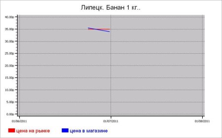 Овощные цены Липецка