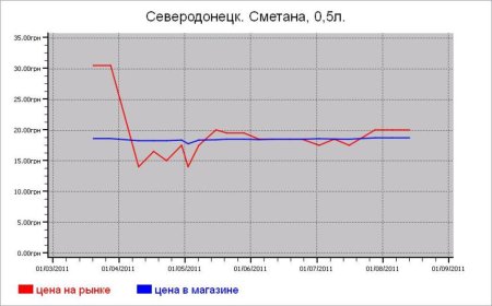 Молочные цены Северодонецка