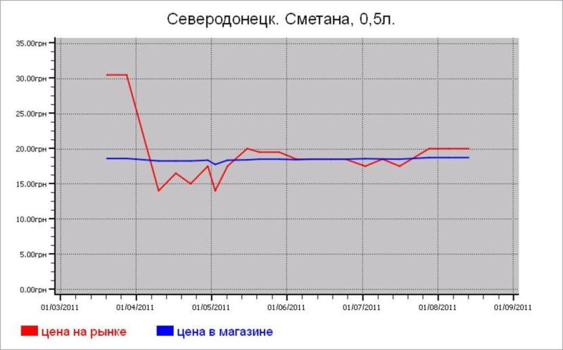 Молочные цены Северодонецка