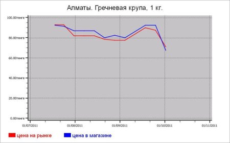 Казахстан: крупяные цены Алматы