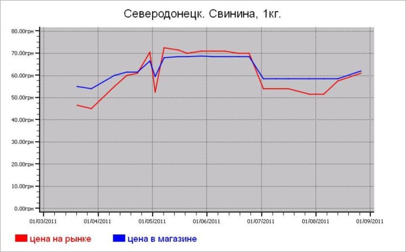 Мясные цены Северодонецка