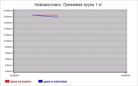 Крупяные цены Новомосковска
