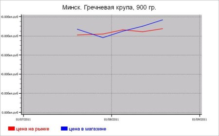 Крупяные цены Минска