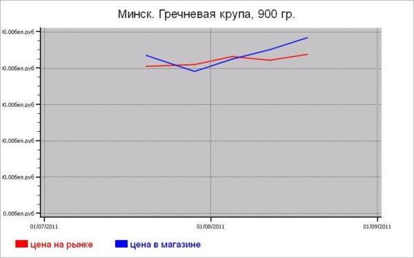 Крупяные цены Минска