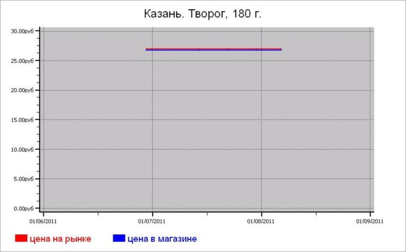 Молочные цены Казани