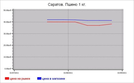 Крупяные цены Саратова