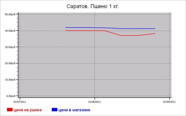 Крупяные цены Саратова