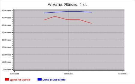 Овощные цены Алматы