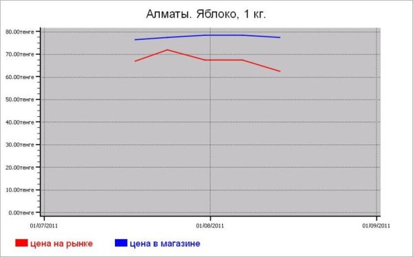 Овощные цены Алматы