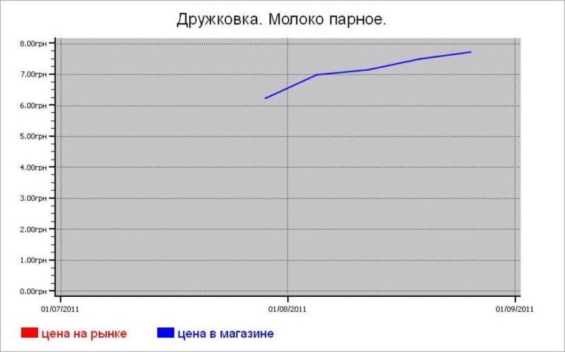 Молочные цены Дружковки