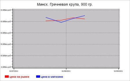 Крупяные цены Минска