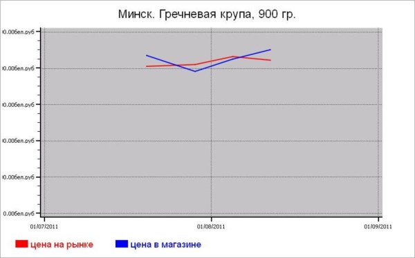 Крупяные цены Минска