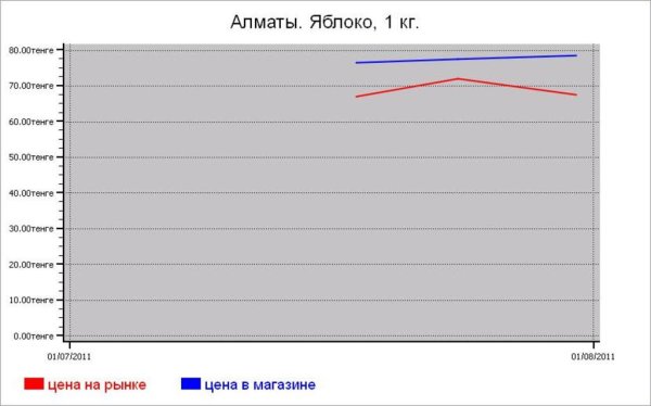 Казахстан: овощные цены Алматы