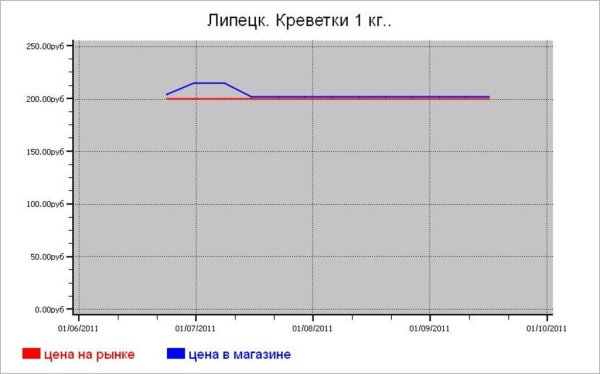 Рыбные цены Липецка