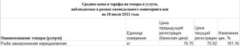 Изменение цены на рыбу Пензенской области