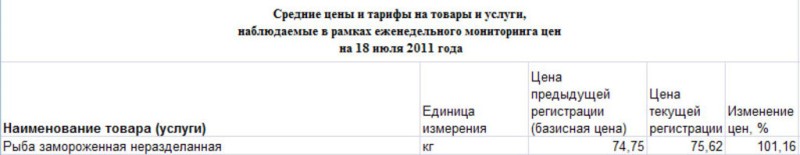 Изменение цены на рыбу Пензенской области