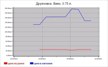Украина: алкогольные цены Дружковки