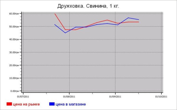 Мясные цены Дружковки