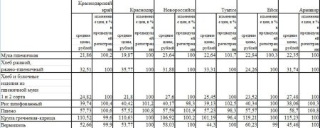 Средние цены на крупу по Краснодарскому краю
