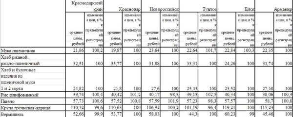 Средние цены на крупу по Краснодарскому краю