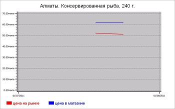 Рыбные цены Алматы