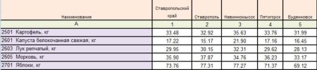 Средние цены на овощи по Ставропольскому краю