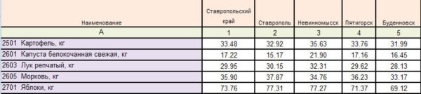 Средние цены на овощи по Ставропольскому краю
