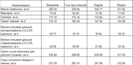 Молочные цены Владимирской области
