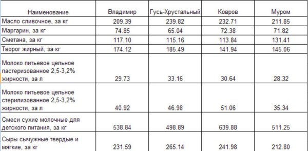 Молочные цены Владимирской области