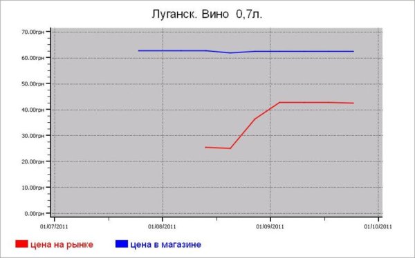 Украина: алкогольные цены Луганска