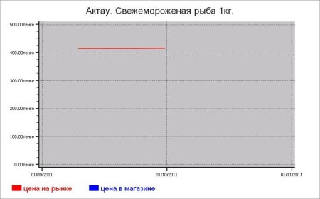 Казахстан: рыбные цены Актау