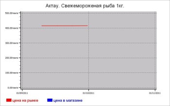 Казахстан: рыбные цены Актау