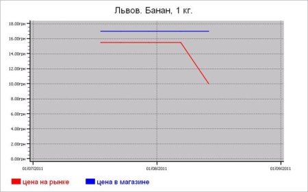 Овощные цены Львова