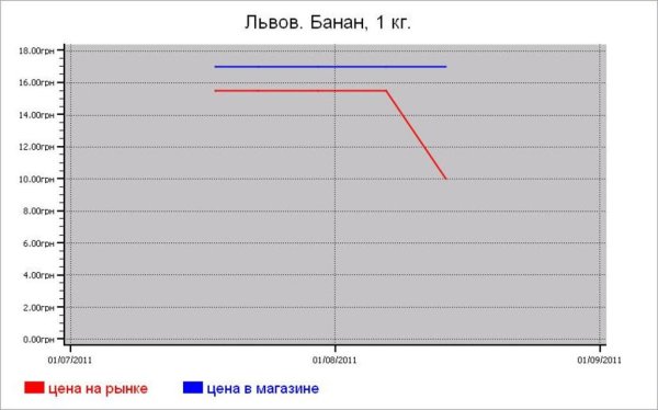 Овощные цены Львова