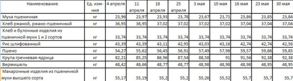 Крупяные цены Амурской области