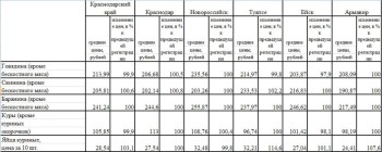 Анализ цен на мясо Краснодарского края