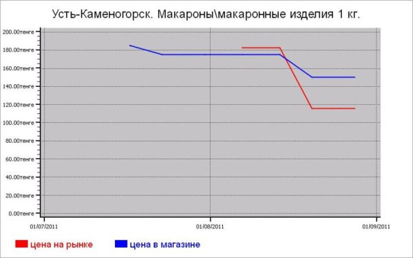 Крупяные цены Усть-Каменогорска