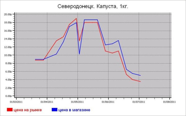 Овощные цены Северодонецка