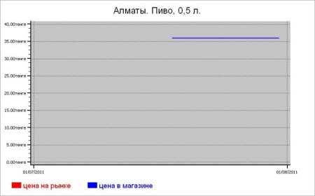 Казахстан: алкогольные цены Алматы